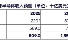 芯片预期，3.2万亿