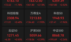 A股收评：超2900只个股飘红，三大指数集体大涨，创业板指创新高