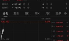 现货黄金重回4200美元关口