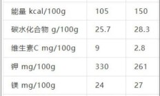 硒含量是苹果41.7倍，果核营养也很丰富 一文了解“热带水果皇后”