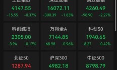 A股午评：超3300只个股飘红，三大指数集体收跌